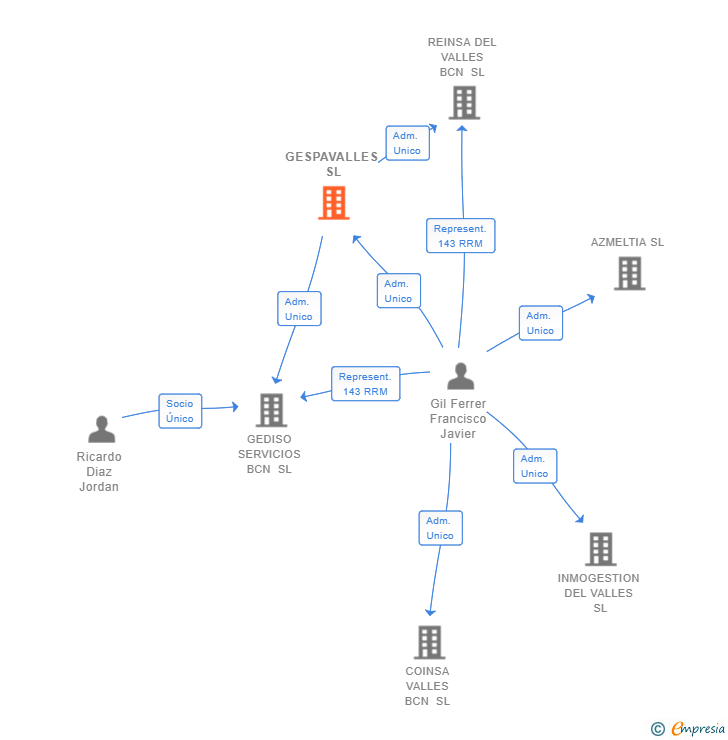 Vinculaciones societarias de GESPAVALLES SL