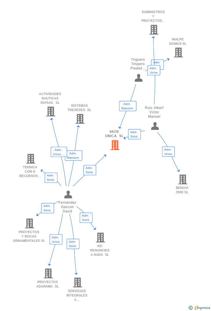 Vinculaciones societarias de VADE UNICA SL