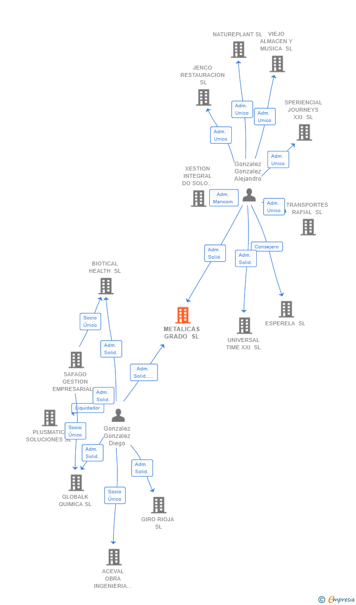 Vinculaciones societarias de METALICAS GRADO SL