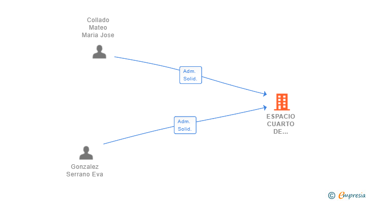 Vinculaciones societarias de ESPACIO CUARTO DE CONTADORES SL