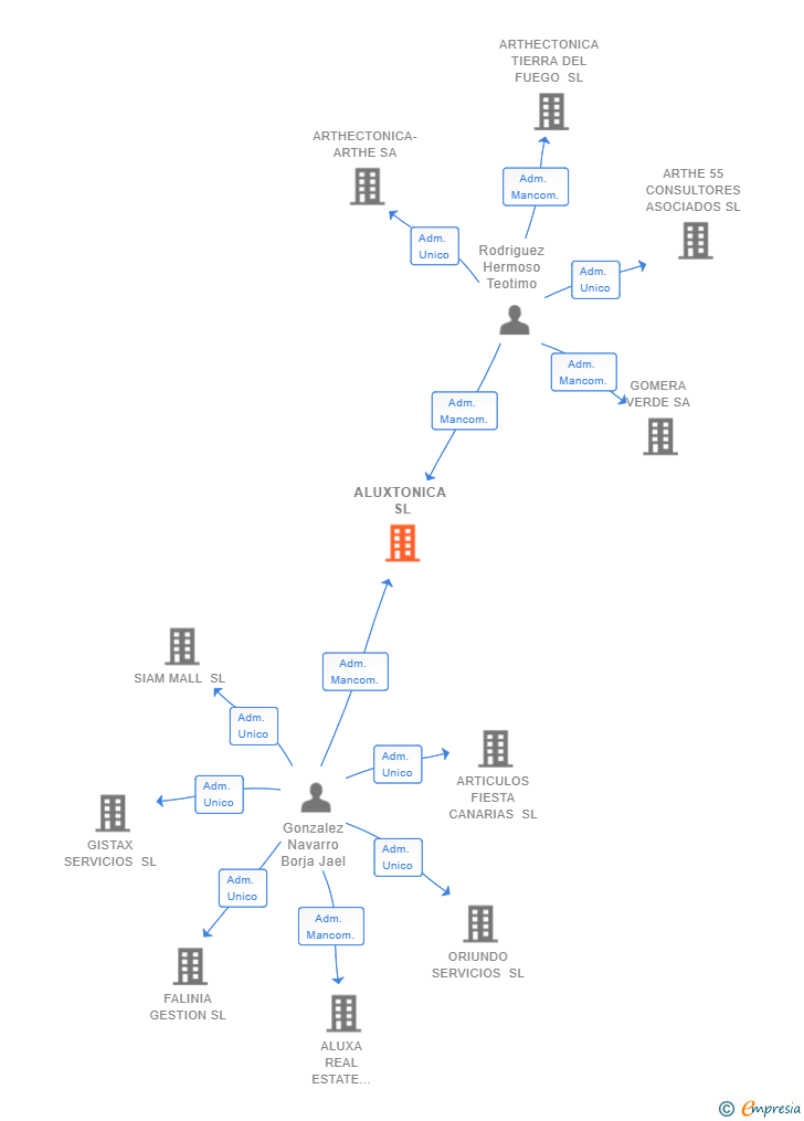 Vinculaciones societarias de ALUXTONICA SL