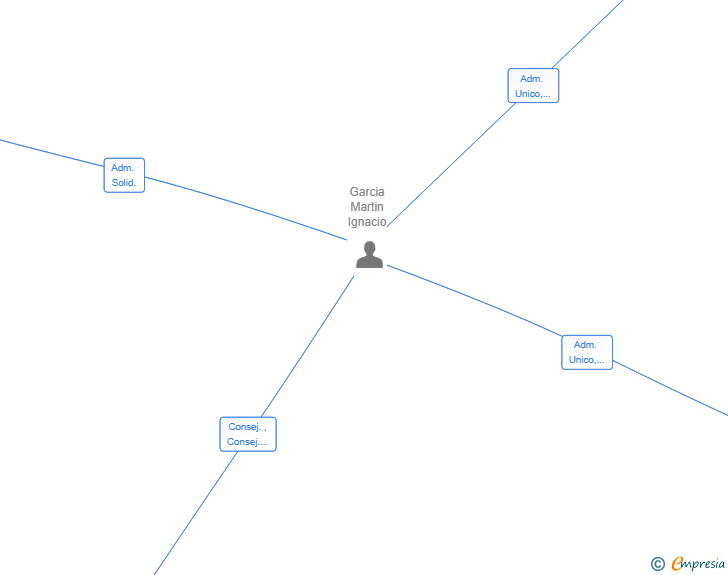 Vinculaciones societarias de ARTVISED SL