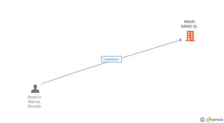Vinculaciones societarias de WAVE RADIO SL