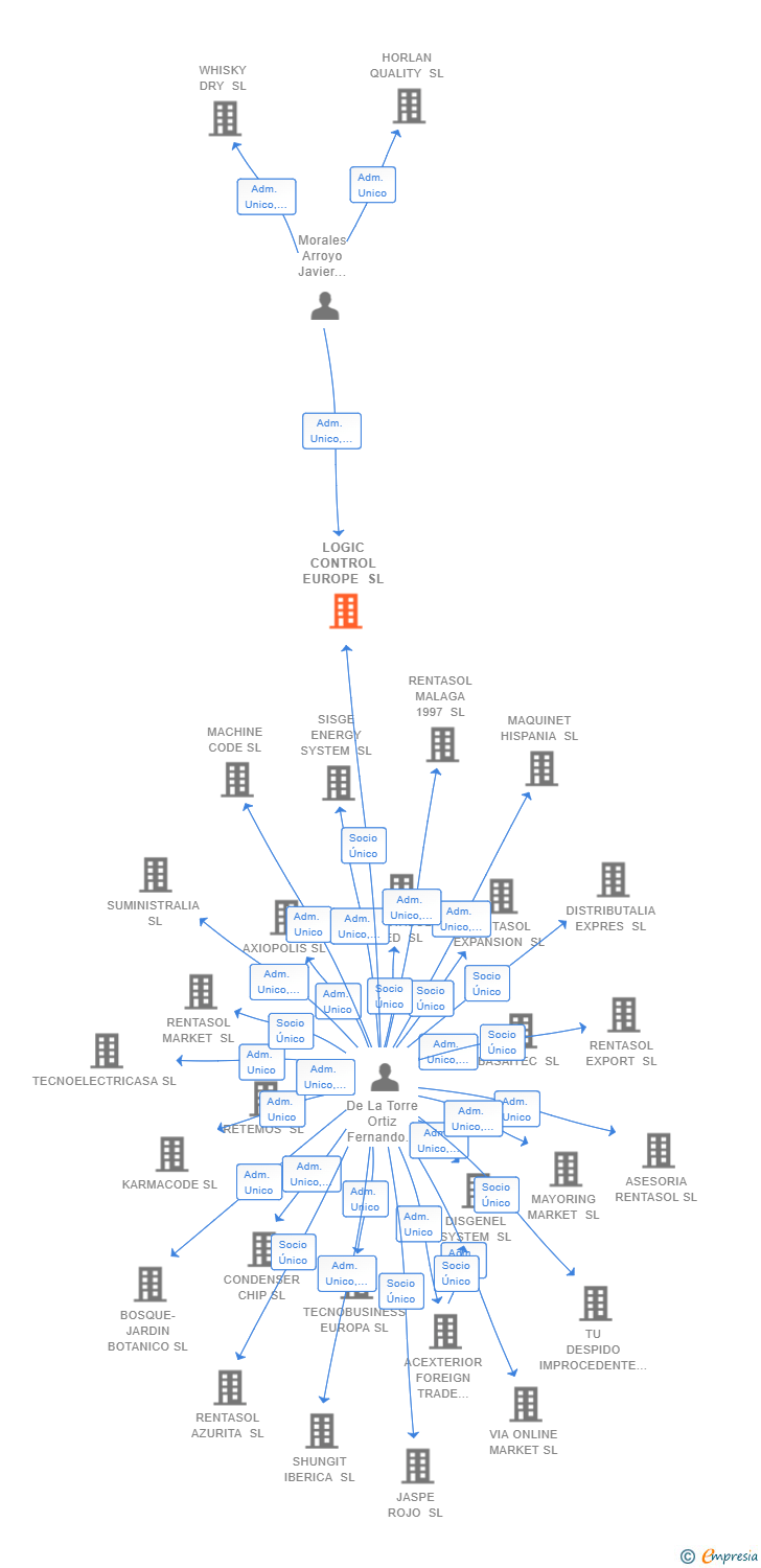 Vinculaciones societarias de LOGIC CONTROL EUROPE SL