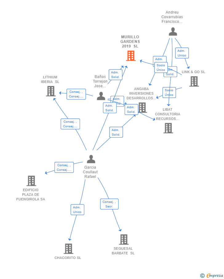 Vinculaciones societarias de MURILLO GARDENS 2019 SL