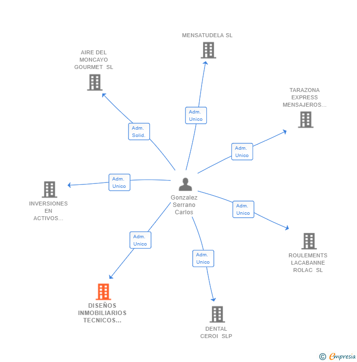 Vinculaciones societarias de DISEÑOS INMOBILIARIOS TECNICOS CARAMAÑOLA SL