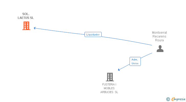 Vinculaciones societarias de SOL.LAETUS SL