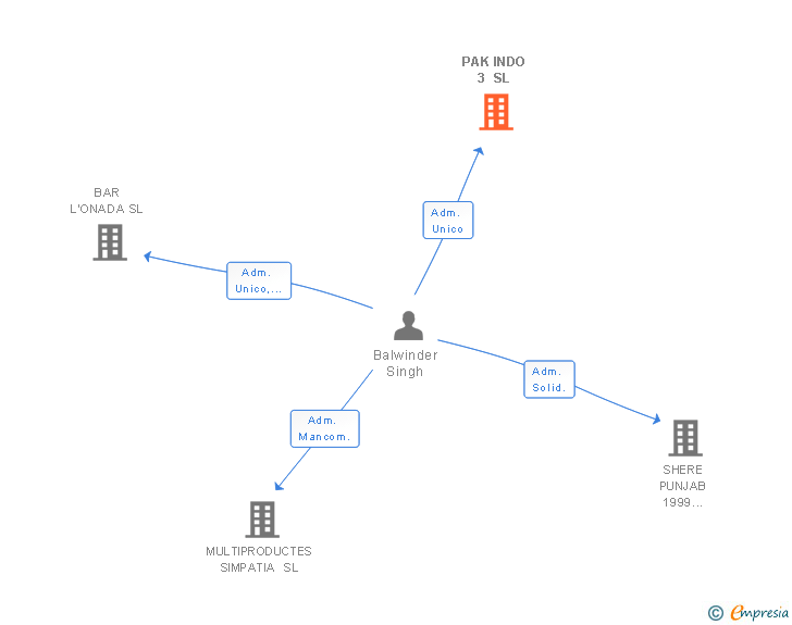 Vinculaciones societarias de PAK INDO 3 SL