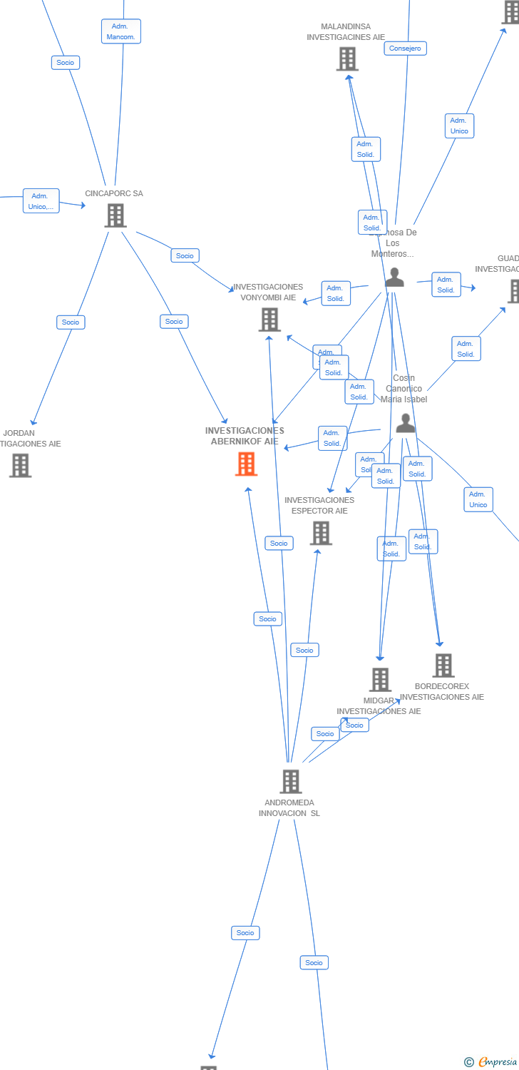 Vinculaciones societarias de INVESTIGACIONES ABERNIKOF AIE