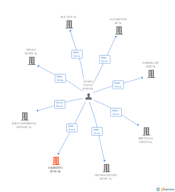 Vinculaciones societarias de FAUBERTI 2016 SL