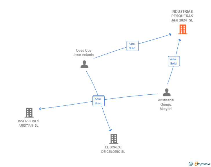 Vinculaciones societarias de INDUSTRIAS PESQUERAS J&K 2024 SL