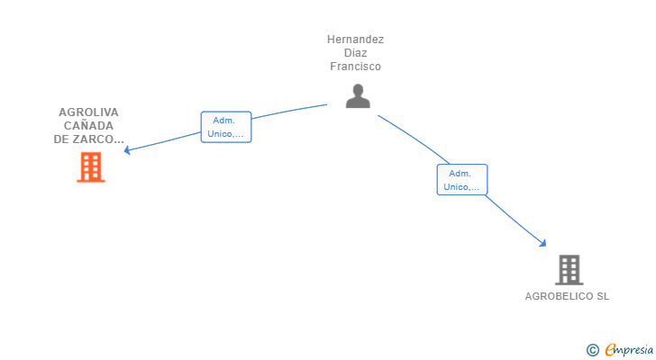 Vinculaciones societarias de AGROLIVA CAÑADA DE ZARCO SL