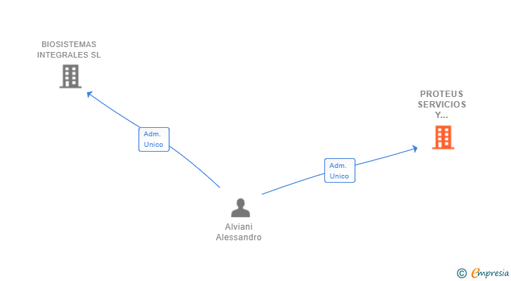 Vinculaciones societarias de PROTEUS SERVICIOS Y EXPOSICIONES SL