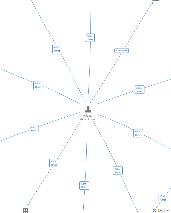 Vinculaciones societarias de KUALALUMPUR FILMS SL