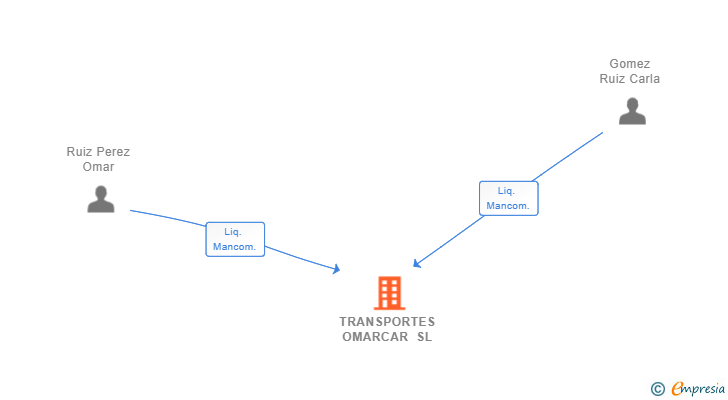 Vinculaciones societarias de TRANSPORTES OMARCAR SL