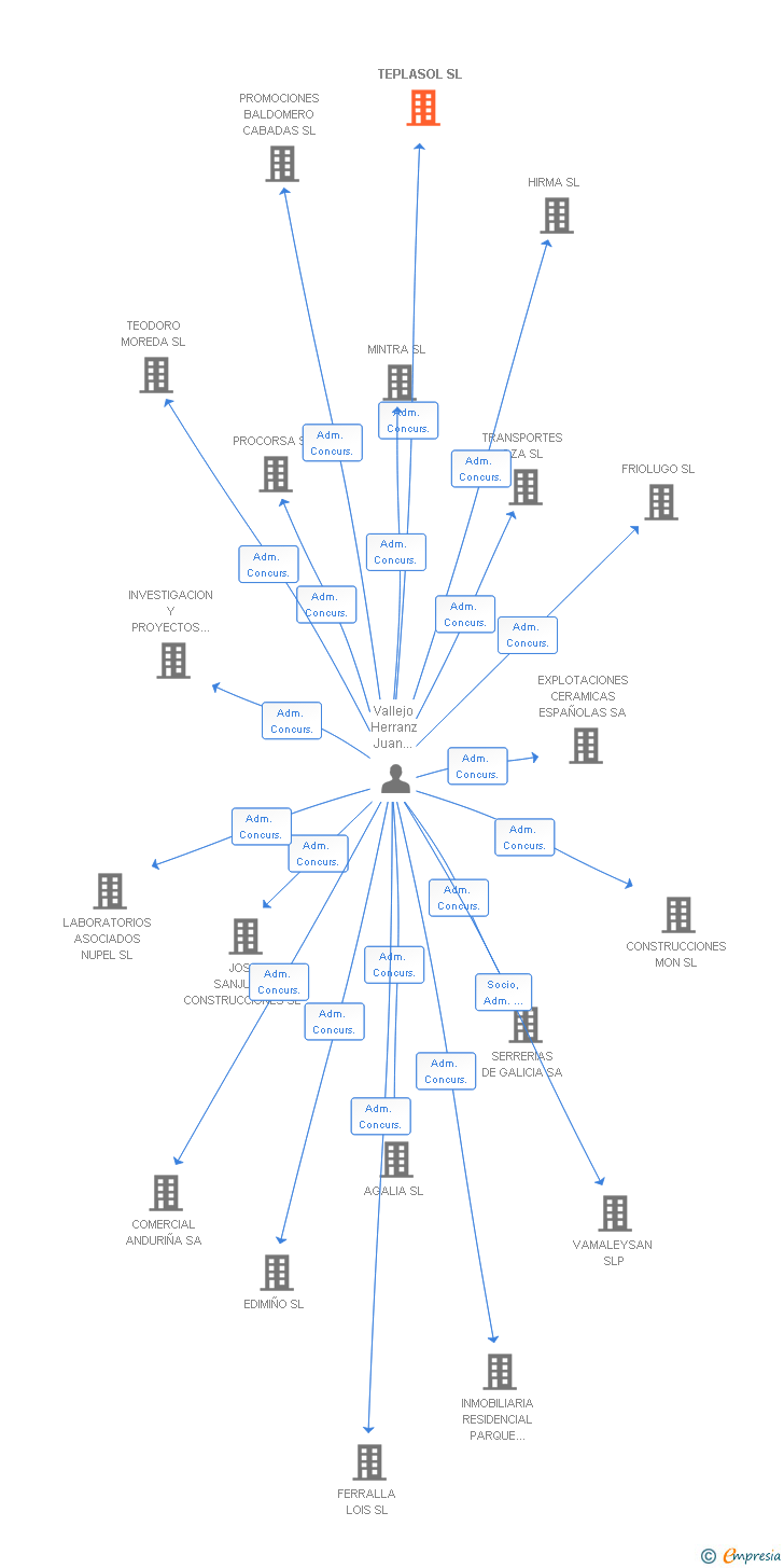 Vinculaciones societarias de TEPLASOL SL