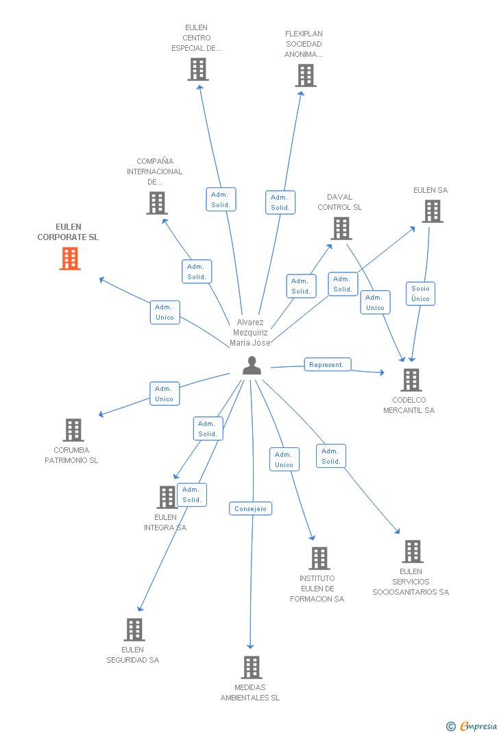 Vinculaciones societarias de EULEN CORPORATE SL
