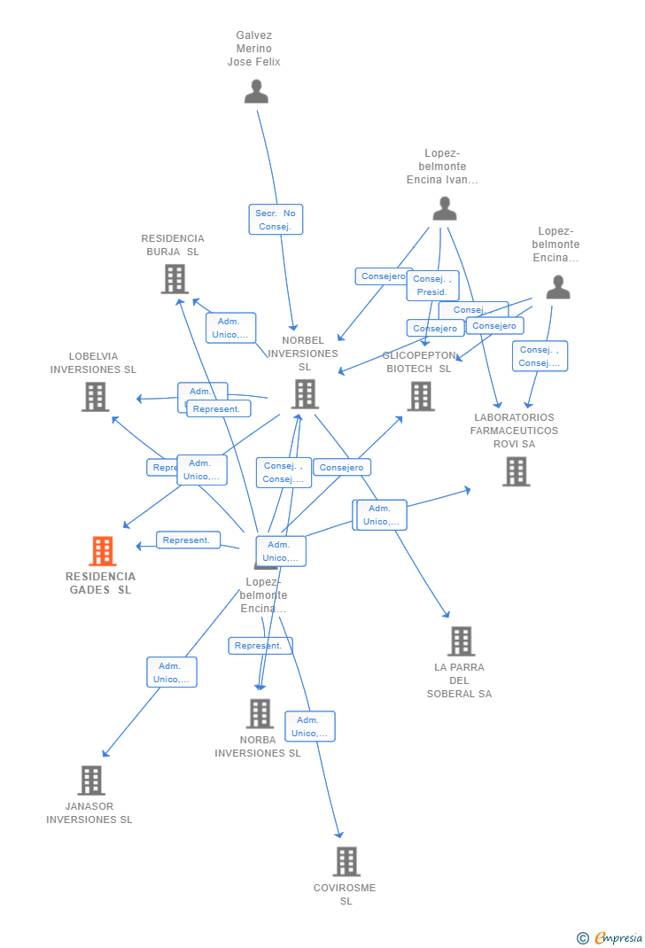 Vinculaciones societarias de RESIDENCIA GADES SL