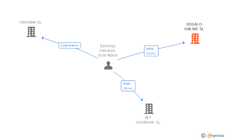 Vinculaciones societarias de DEDALO ONLINE SL