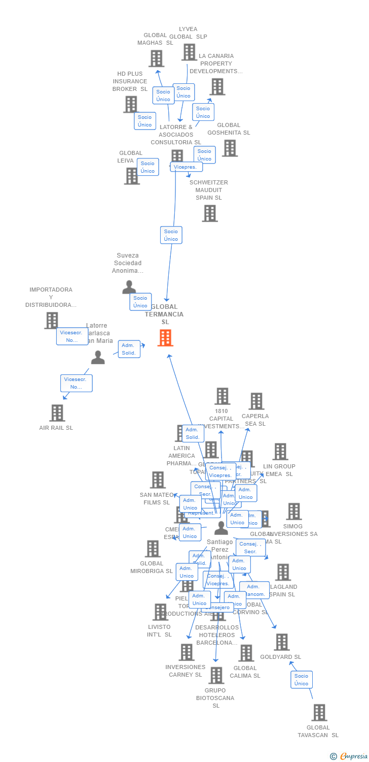 Vinculaciones societarias de GLOBAL TERMANCIA SL