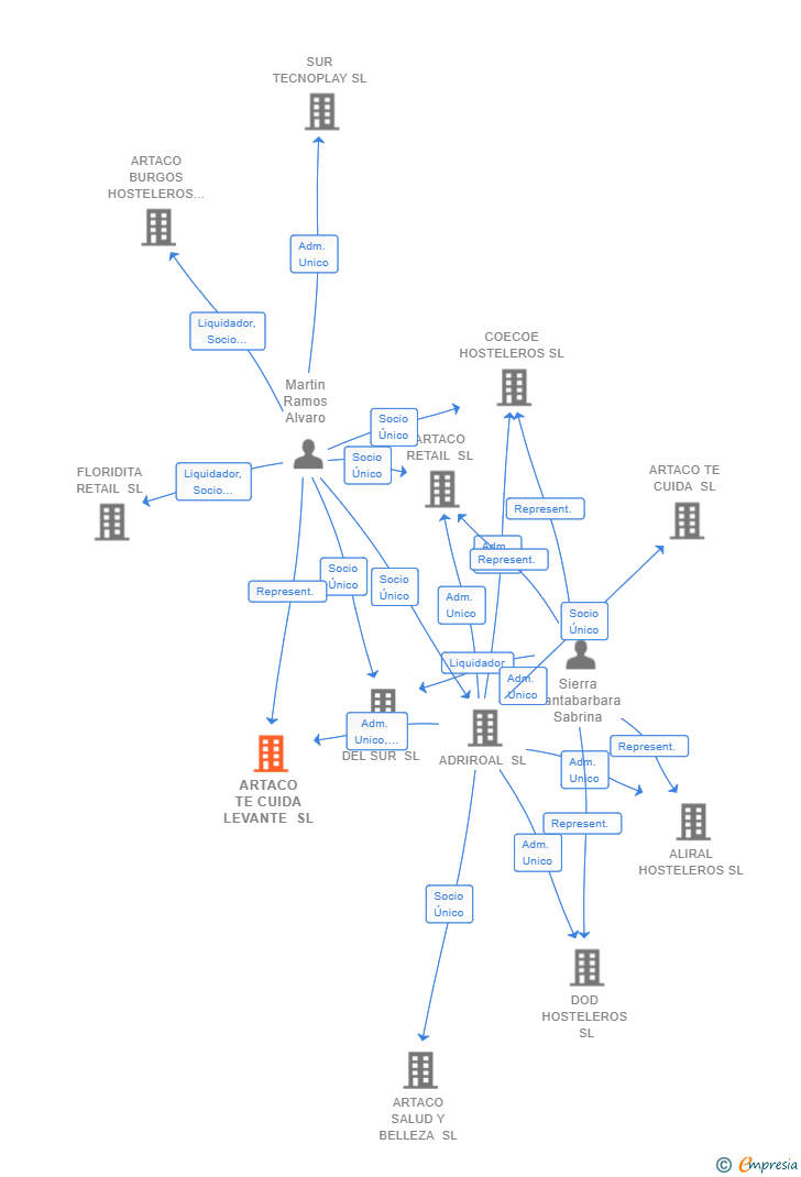 Vinculaciones societarias de ARTACO TE CUIDA LEVANTE SL (EXTINGUIDA)