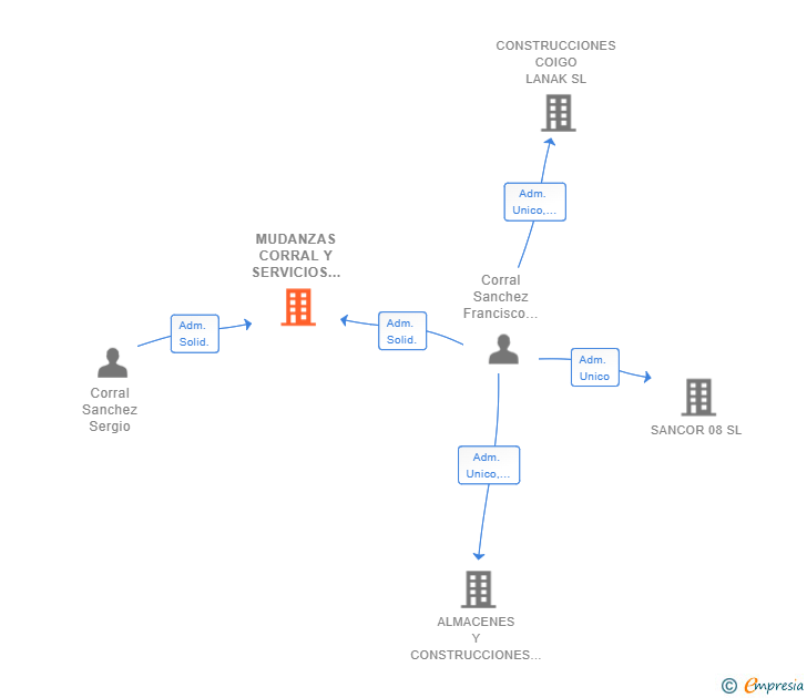 Vinculaciones societarias de MUDANZAS CORRAL Y SERVICIOS SL