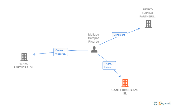 Vinculaciones societarias de CANTERBURY224 SL