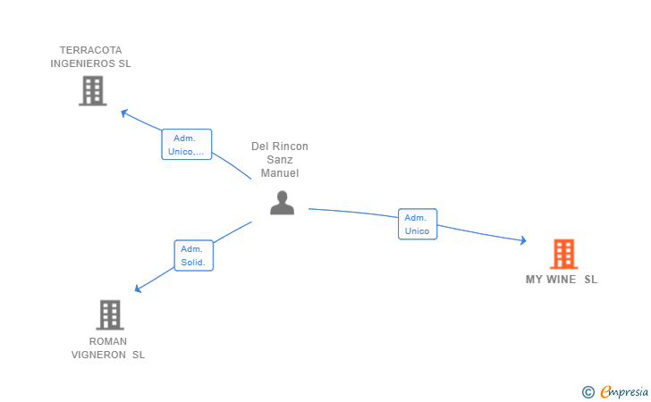 Vinculaciones societarias de MY WINE SL