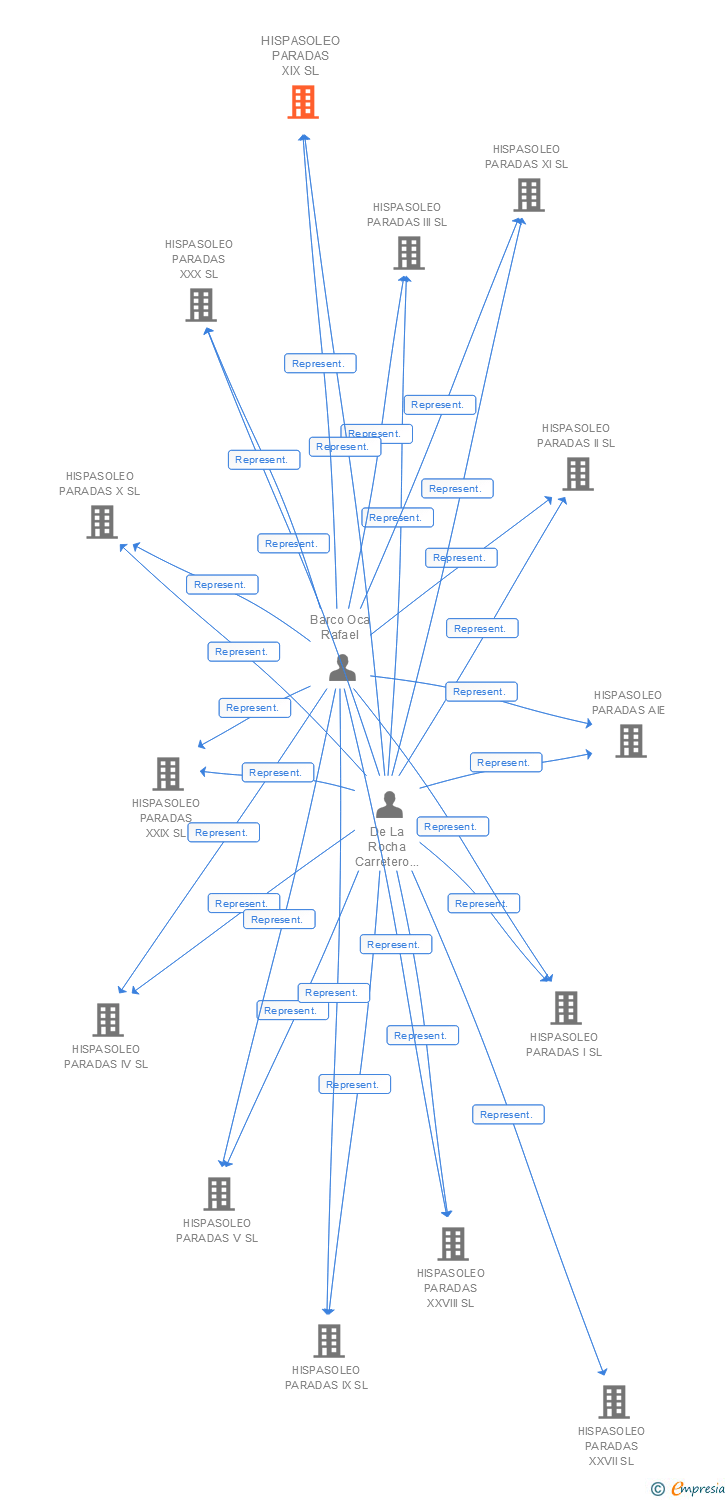 Vinculaciones societarias de HISPASOLEO PARADAS XIX SL