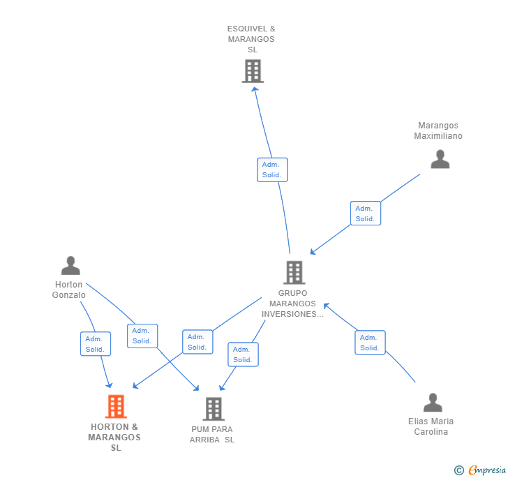 Vinculaciones societarias de HORTON & MARANGOS SL