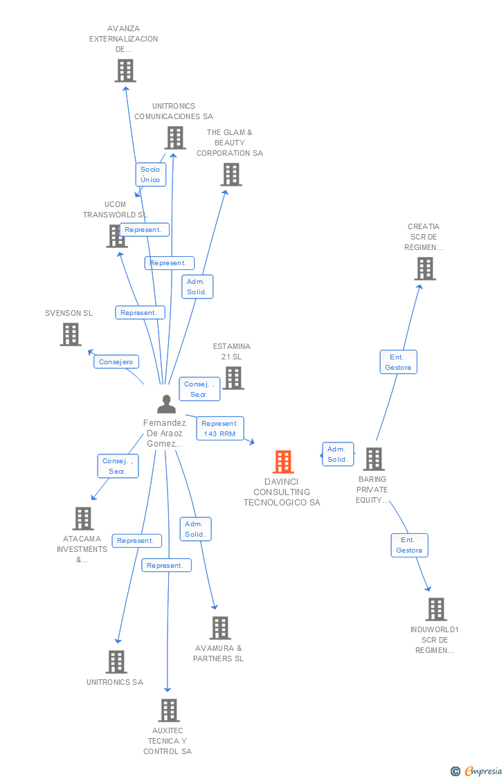 Vinculaciones societarias de UNITRONICS SECURITY SOLUTIONS SA