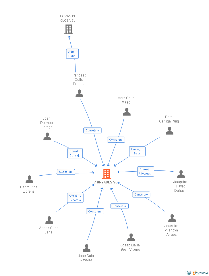 Vinculaciones societarias de 7 ANYADES SL