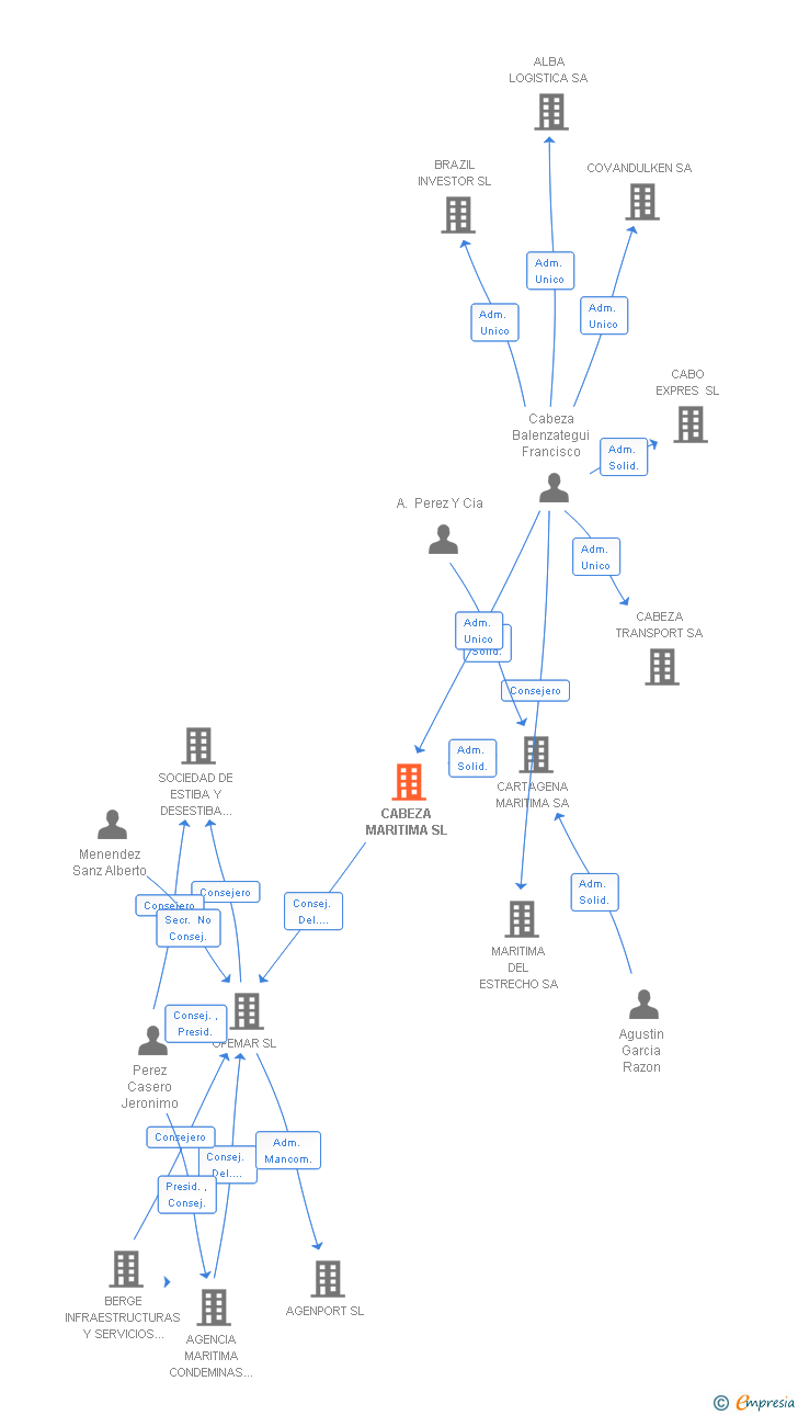 Vinculaciones societarias de CABEZA MARITIMA SL