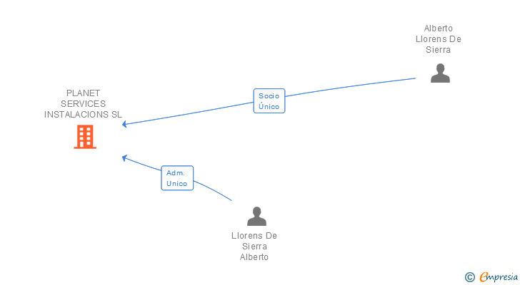 Vinculaciones societarias de PLANET SERVICES INSTALACIONS SL
