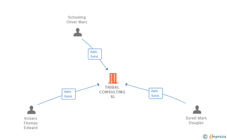 Vinculaciones societarias de TRIBAL CONSULTING SL