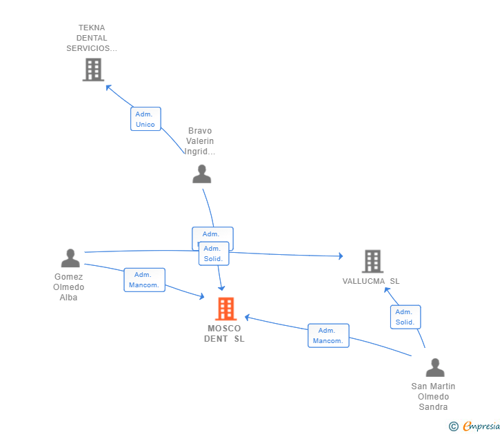 Vinculaciones societarias de MOSCO DENT SL