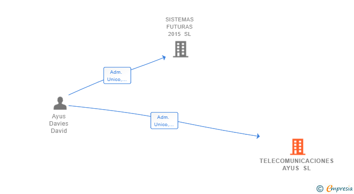 Vinculaciones societarias de TELECOMUNICACIONES AYUS SL