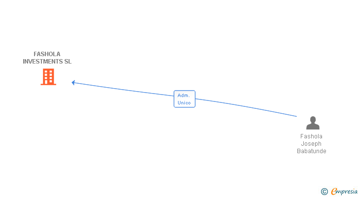 Vinculaciones societarias de FASHOLA INVESTMENTS SL