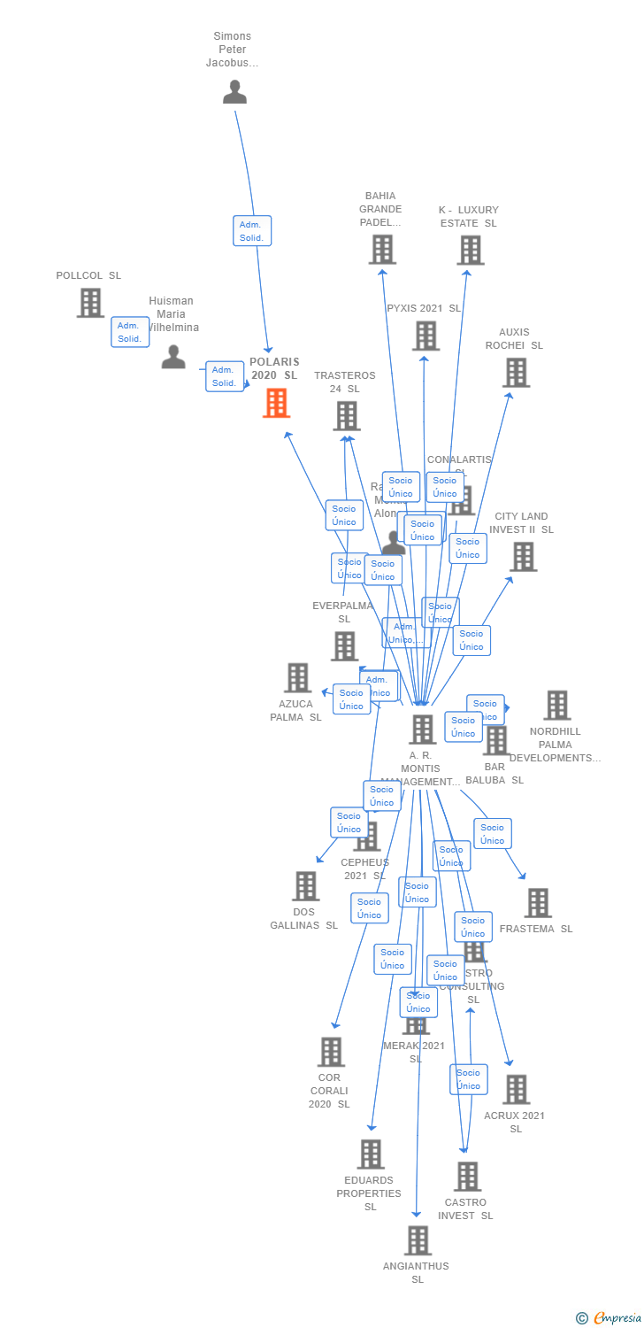 Vinculaciones societarias de POLARIS 2020 SL