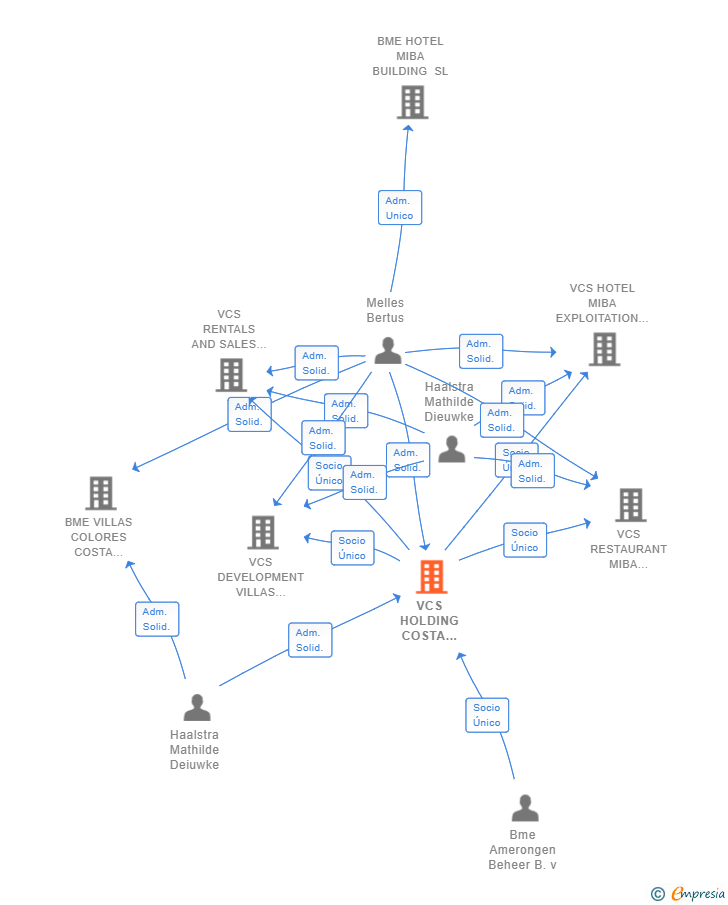 Vinculaciones societarias de VCS HOLDING COSTA TROPICAL SL
