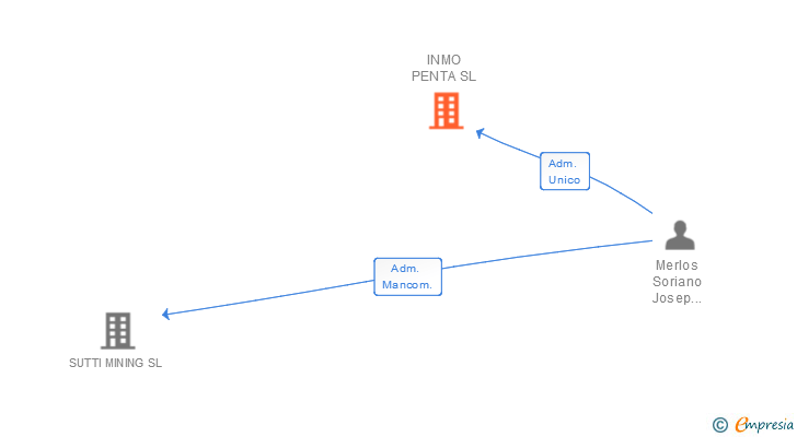 Vinculaciones societarias de INMO PENTA SL