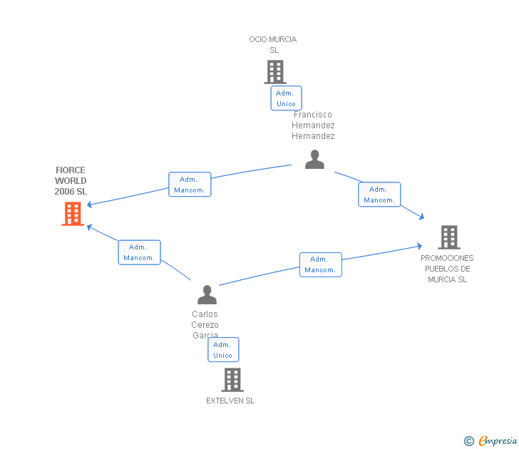 Vinculaciones societarias de FIORCE WORLD 2006 SL