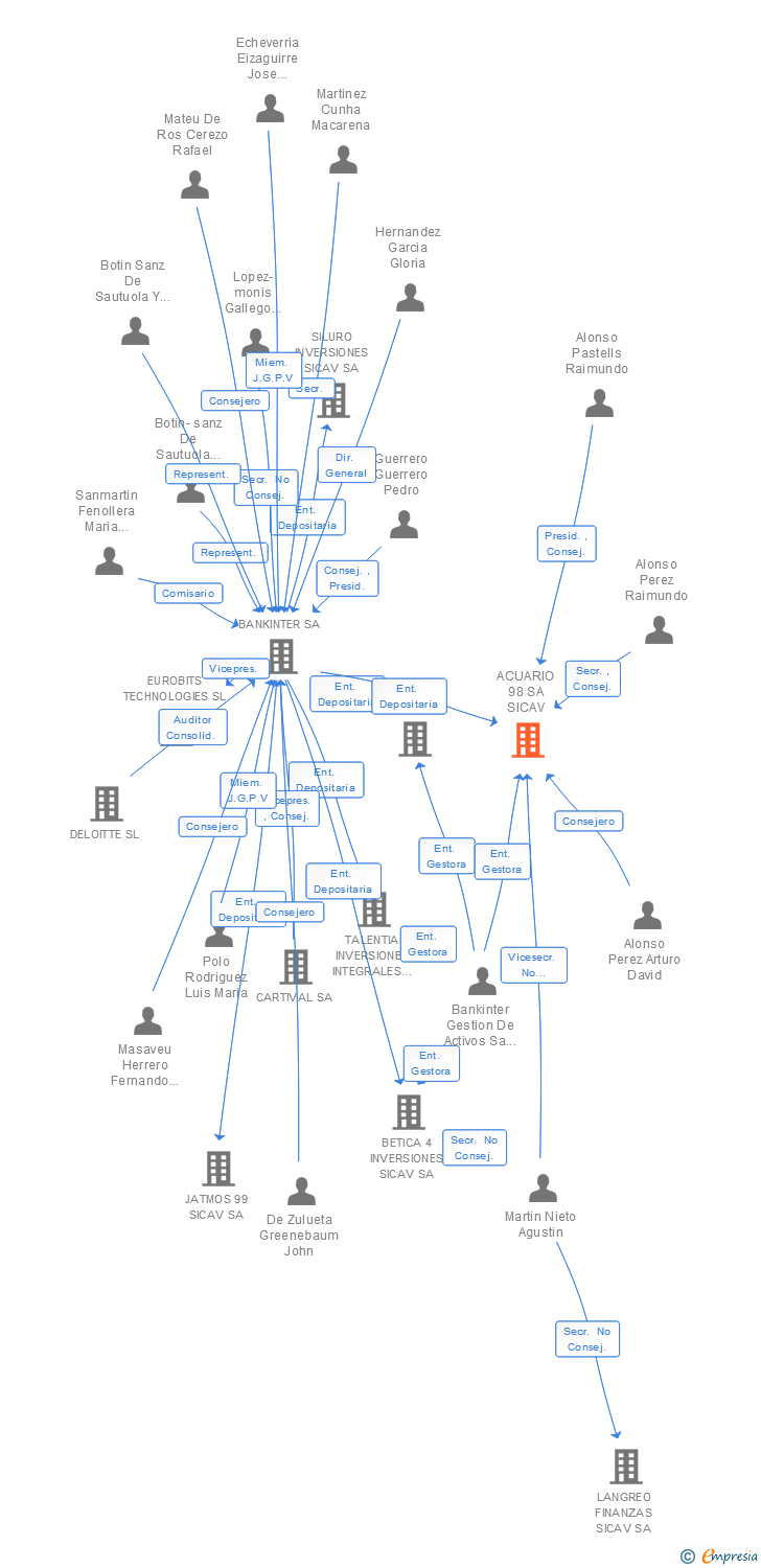 Vinculaciones societarias de ACUARIO 98 SA SICAV