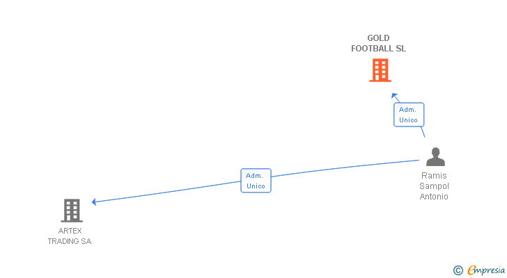 Vinculaciones societarias de GOLD FOOTBALL SL