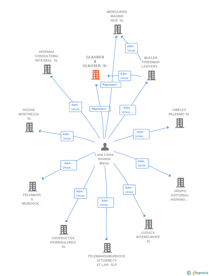 Vinculaciones societarias de GLAUBER & GLAUSER SL