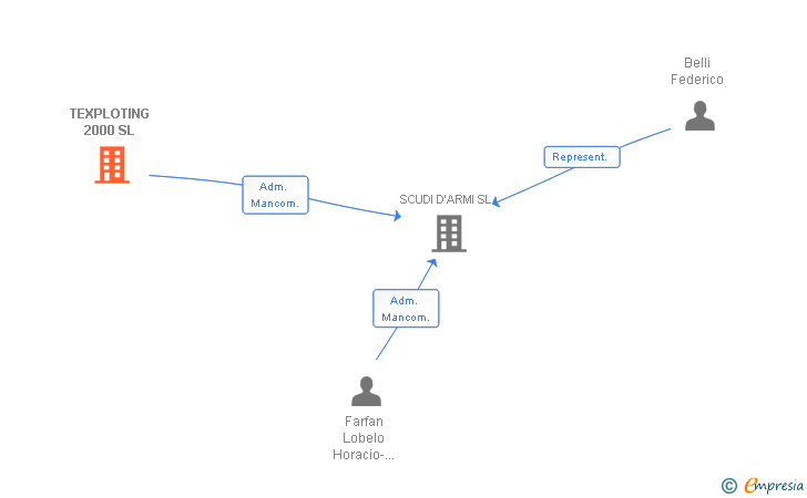 Vinculaciones societarias de TEXPLOTING 2000 SL