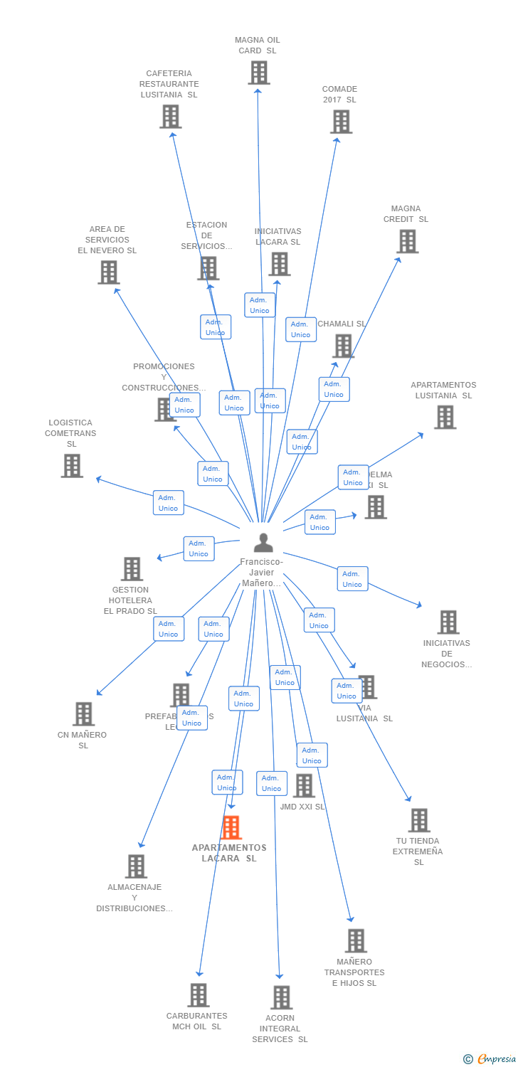 Vinculaciones societarias de APARTAMENTOS LACARA SL