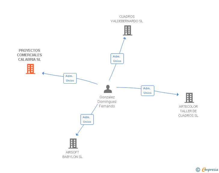 Vinculaciones societarias de PROYECTOS COMERCIALES CALABRIA SL