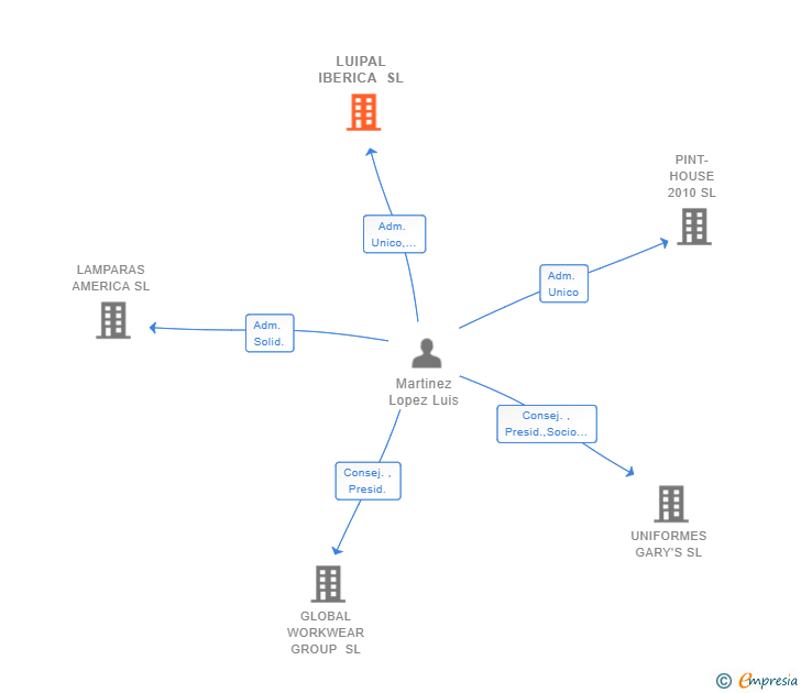 Vinculaciones societarias de LUIPAL IBERICA SL