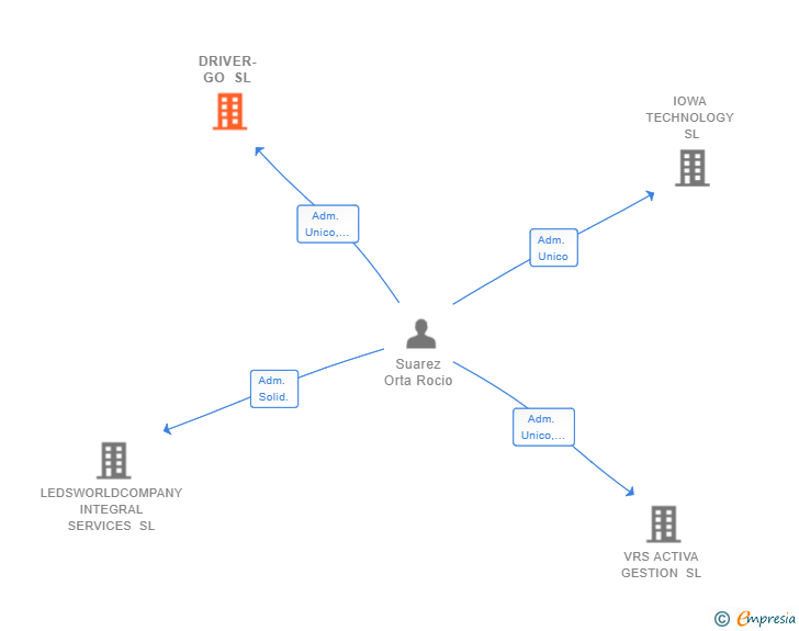 Vinculaciones societarias de DRIVER-GO SL